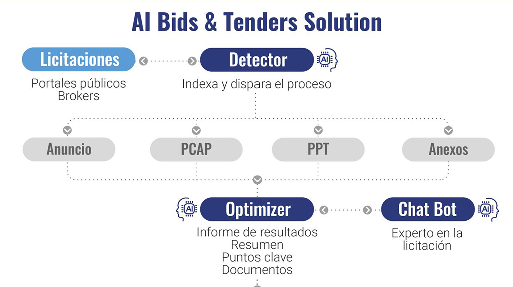 AI Bids & Tenders Solutions