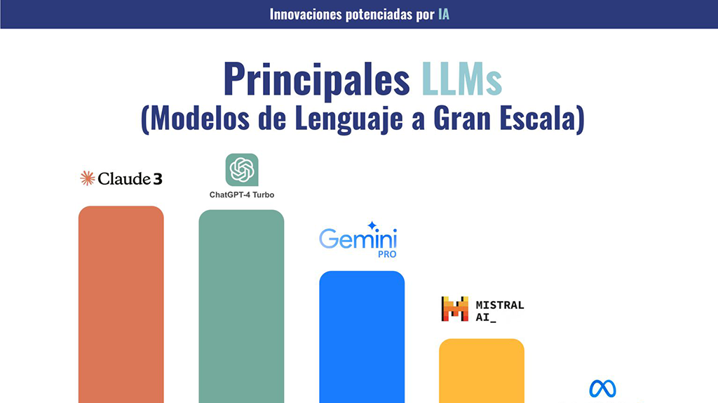 Principales LLMs (Modelos de Lenguaje a Gran Escala)